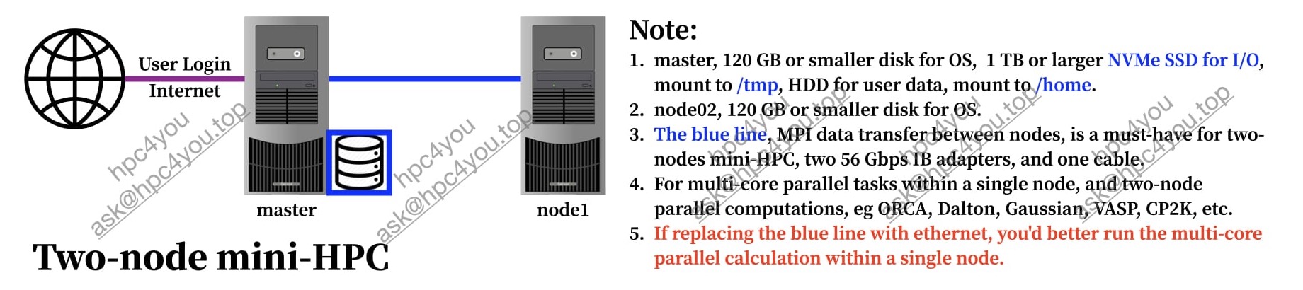 mini-HPC